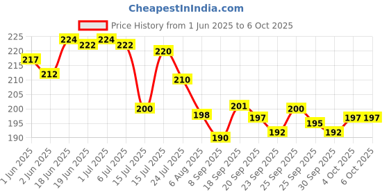 flipkart.com blutech Solid Sports/Regular Cap blutech Price History Graph from 1 Jun 2025 to 6 Oct 2025
