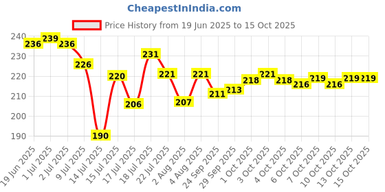 flipkart.com blutech Solid Sports/Regular Cap blutech Price History Graph from 19 Jun 2025 to 15 Oct 2025