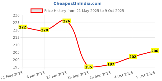 flipkart.com blutech Sports/Regular Cap blutech Price History Graph from 21 May 2025 to 9 Oct 2025