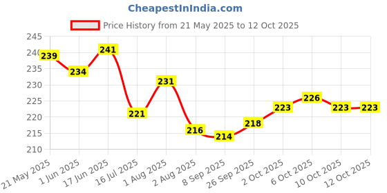 flipkart.com blutech Sports/Regular Cap blutech Price History Graph from 21 May 2025 to 11 Oct 2025