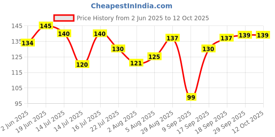 flipkart.com blutech Sports/Regular Cap blutech Price History Graph from 2 Jun 2025 to 12 Oct 2025