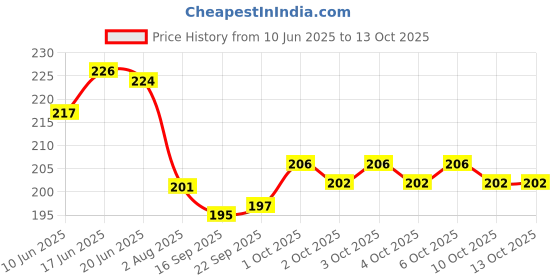 flipkart.com blutech Sports/Regular Cap blutech Price History Graph from 10 Jun 2025 to 12 Oct 2025