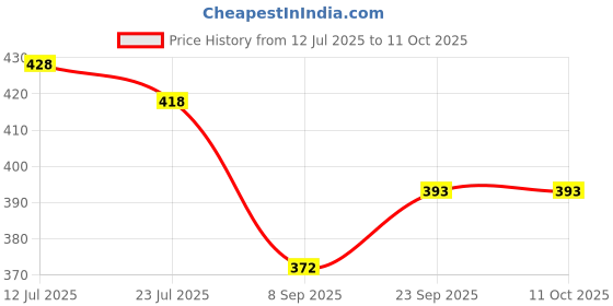 flipkart.com blutech Sports/Regular Cap blutech Price History Graph from 12 Jul 2025 to 11 Oct 2025