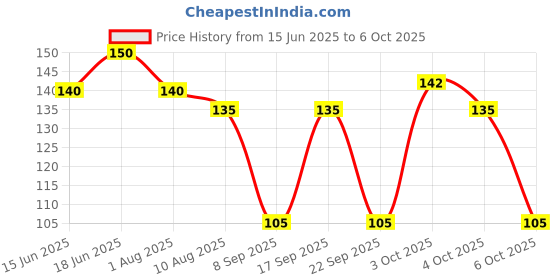 flipkart.com blutech Sports/Regular Cap blutech Price History Graph from 15 Jun 2025 to 6 Oct 2025