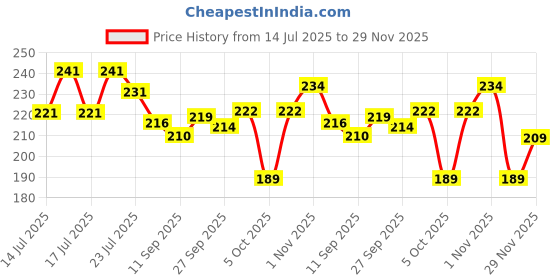 flipkart.com blutech Sports/Regular Cap blutech Price History Graph from 14 Jul 2025 to 29 Nov 2025