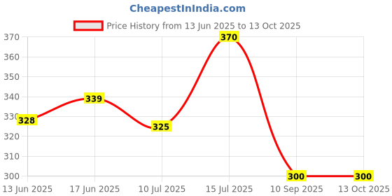 flipkart.com blutech SUPER LIGHT BRIGHT LIGHT WEIGHT Torch blutech Price History Graph from 13 Jun 2025 to 13 Oct 2025