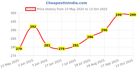 flipkart.com blutek 6 IN 1 Cleaning Kit for Cameras Lenses Binoculars,LCD,Laptops,Lens Cleaner Price History Graph from 23 May 2025 to 12 Oct 2025