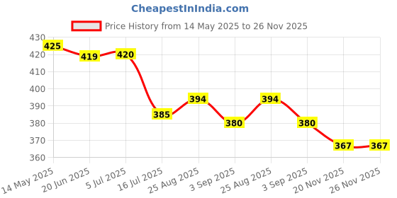 flipkart.com blutek New Professional Clean Pro 9 IN 1 Multi-Purpose Cleaning Kit for Cameras, Lenses, Binoculars, LCD, Laptops, Desktops, Keyboards, etc, Includes Micro-Fibre Cloth, Brush, Liquid Solution, Powerful Dust Blower, Cotton Swabs, Magic Lenspen & Cleaning TissueLens Cleaner Price History Graph from 14 May 2025 to 26 Nov 2025