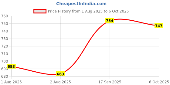 flipkart.com sound boss Blutooth//FM/USB/SD/AUX SB-2021 Car Stereo sound boss Price History Graph from 1 Aug 2025 to 6 Oct 2025