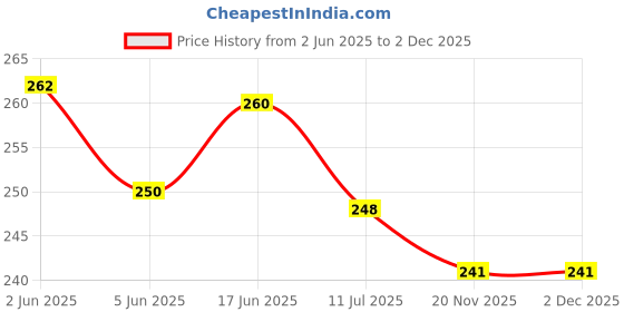 flipkart.com bluwings 3D Sunflower with Butterfly Ball Night Light Ball Night Lamp with Wood Base Table Lamp bluwings Price History Graph from 2 Jun 2025 to 1 Dec 2025