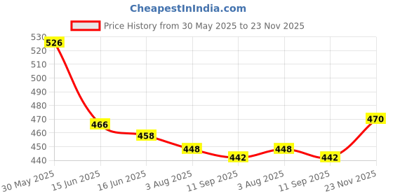 flipkart.com bluwings Electronic Singal Layer Egg Boiler With Handle BW-055 Egg Cooker bluwings Price History Graph from 30 May 2025 to 23 Nov 2025