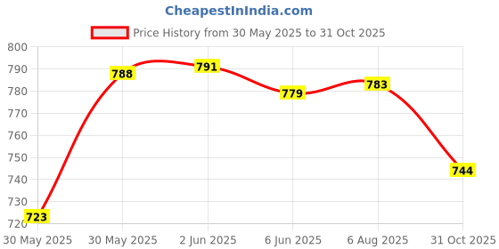 flipkart.com bluwings Spice Set Steel bluwings Price History Graph from 30 May 2025 to 31 Oct 2025