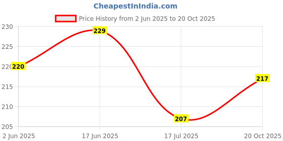 flipkart.com bluzap (Pack of 5) Cartoon Printed Straw with Sipper-005 Glass Water/Juice Glass bluzap Price History Graph from 2 Jun 2025 to 20 Oct 2025