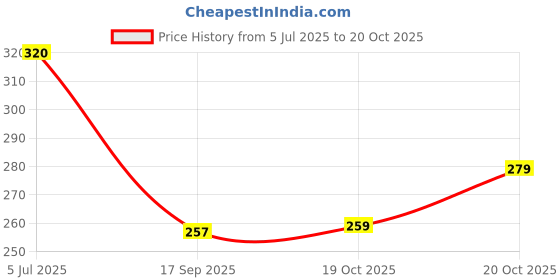 flipkart.com bluzap (Pack of 6) Cartoon Printed Straw with Sipper-012 Glass Water/Juice Glass bluzap Price History Graph from 5 Jul 2025 to 19 Oct 2025