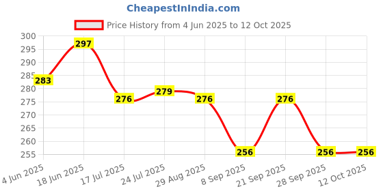 flipkart.com bluzap Spice Set Plastic bluzap Price History Graph from 4 Jun 2025 to 11 Oct 2025