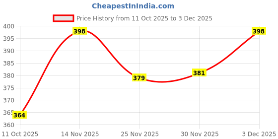 flipkart.com blvck threadz Party Pink Clutch blvck threadz Price History Graph from 11 Oct 2025 to 30 Nov 2025