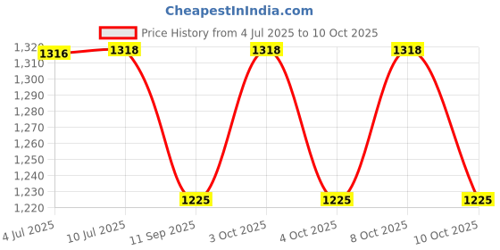 flipkart.com blvd 10 L Blue handi and 20 L Blue Jar Combo 30 L Drum blvd Price History Graph from 4 Jul 2025 to 10 Oct 2025