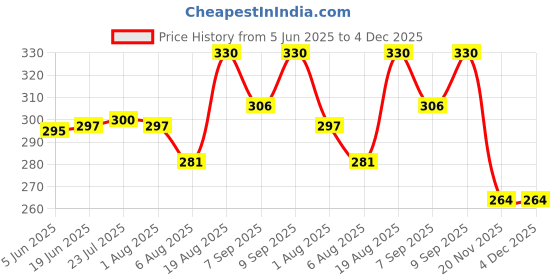 flipkart.com blvd 10 L Blue Handi kadi wali 10 L Drum blvd Price History Graph from 5 Jun 2025 to 4 Dec 2025