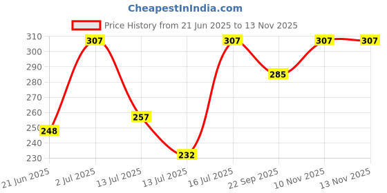 flipkart.com blvd 10 L handi blue Bottled Water Dispenser blvd Price History Graph from 21 Jun 2025 to 12 Nov 2025