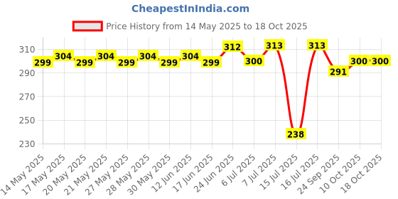 flipkart.com blvd 10 L handi white Bottled Water Dispenser blvd Price History Graph from 14 May 2025 to 18 Oct 2025