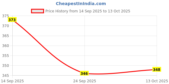 flipkart.com blvd 10 L handi white kadi Bottled Water Dispenser blvd Price History Graph from 14 Sep 2025 to 13 Oct 2025