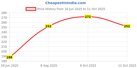 flipkart.com blvd 10 L Plastic Measuring Jug blvd Price History Graph from 18 Jun 2025 to 11 Oct 2025