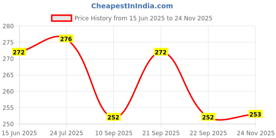 flipkart.com blvd 10 L Plastic Water Jug blvd Price History Graph from 15 Jun 2025 to 24 Nov 2025