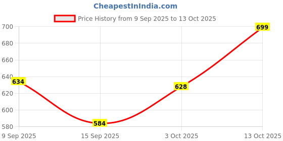 flipkart.com blvd 10 L Plastic Water Jug blvd Price History Graph from 9 Sep 2025 to 13 Oct 2025