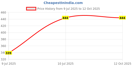flipkart.com blvd 10 L Plastic Water Jug blvd Price History Graph from 9 Jul 2025 to 11 Oct 2025