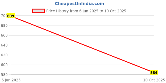 flipkart.com blvd 10 L Plastic Water Jug blvd Price History Graph from 6 Jun 2025 to 10 Oct 2025