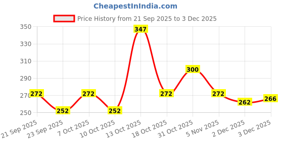 flipkart.com blvd 10 L Plastic Water Jug blvd Price History Graph from 21 Sep 2025 to 3 Dec 2025