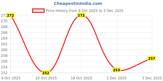 flipkart.com blvd 10 L Plastic Water Jug blvd Price History Graph from 9 Oct 2025 to 3 Dec 2025