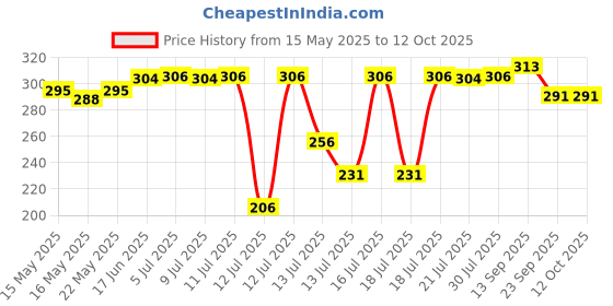 flipkart.com blvd 10 L Table Top Manual Water Dispenser Blue Bottom Loading Water Dispenser blvd Price History Graph from 15 May 2025 to 12 Oct 2025