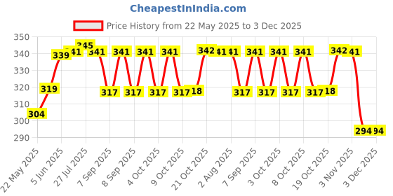 flipkart.com blvd 10 L White Handi 10 L Drum blvd Price History Graph from 22 May 2025 to 2 Dec 2025