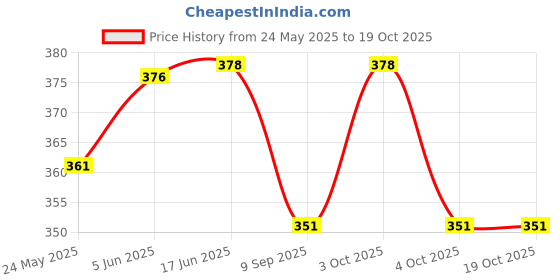 flipkart.com blvd 10 L White Handi kadi wali 10 L Drum blvd Price History Graph from 24 May 2025 to 18 Oct 2025