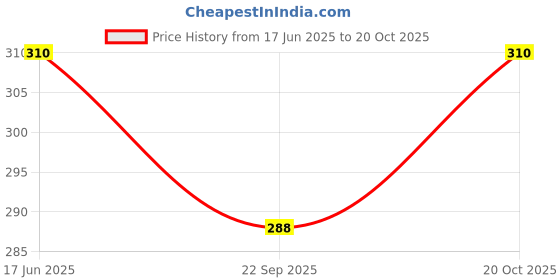 flipkart.com blvd 10 Liter Transparent dispenser Handi for water storage Bottled Water Dispenser blvd Price History Graph from 17 Jun 2025 to 20 Oct 2025