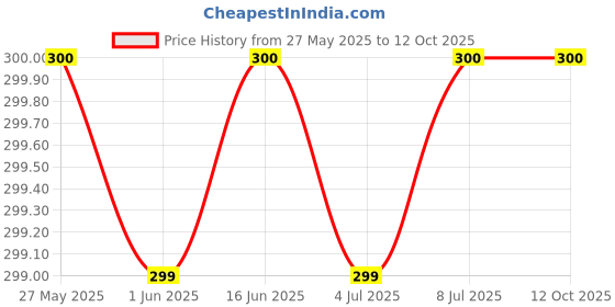 flipkart.com blvd 10 Liter Water Bottle Dispenser Jar, BPA Free Plastic Water Can, White Set-1 Bottom Loading Water Dispenser blvd Price History Graph from 27 May 2025 to 12 Oct 2025