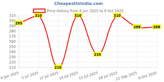 flipkart.com blvd 10 Liter Water Dispenser Jar, Table Top Can, BPA Free- White Bottom Loading Water Dispenser blvd Price History Graph from 6 Jun 2025 to 9 Oct 2025