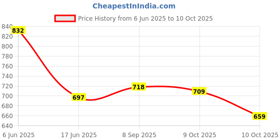 flipkart.com blvd 20 L Plastic Table Top Manual Water Dispenser blvd Price History Graph from 6 Jun 2025 to 10 Oct 2025