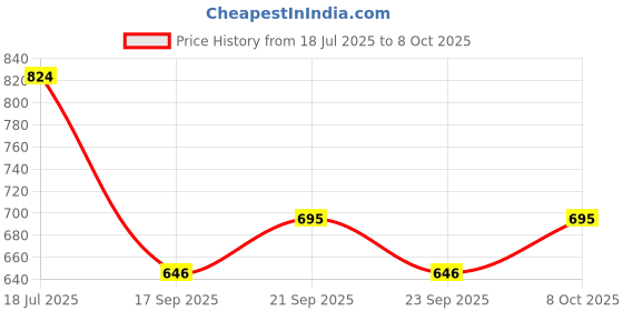 flipkart.com blvd 20 L Plastic Table Top Manual Water Dispenser blvd Price History Graph from 18 Jul 2025 to 8 Oct 2025