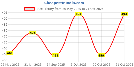 flipkart.com blvd 20 L Plastic Water Jug blvd Price History Graph from 26 May 2025 to 21 Oct 2025