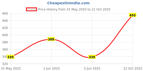flipkart.com blvd 20 L Plastic Water Jug blvd Price History Graph from 31 May 2025 to 21 Oct 2025