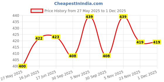 flipkart.com blvd 20 L Plastic Water Jug blvd Price History Graph from 27 May 2025 to 30 Nov 2025