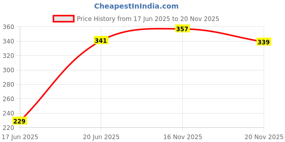 flipkart.com blvd 20 L Plastic Water Jug blvd Price History Graph from 17 Jun 2025 to 19 Nov 2025