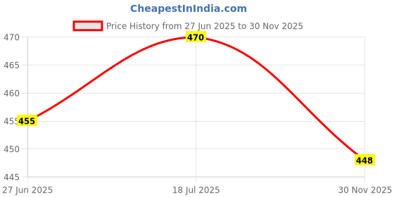 flipkart.com blvd 20 L Plastic Water Jug blvd Price History Graph from 27 Jun 2025 to 30 Nov 2025