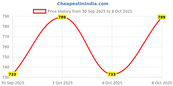 flipkart.com blvd 20 L Plastic Water Jug blvd Price History Graph from 30 Sep 2025 to 8 Oct 2025