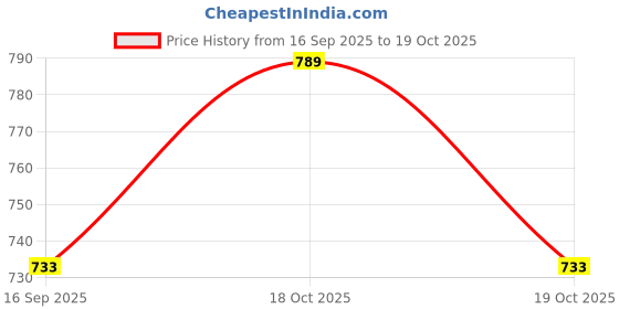 flipkart.com blvd 20 L Plastic Water Jug blvd Price History Graph from 16 Sep 2025 to 19 Oct 2025