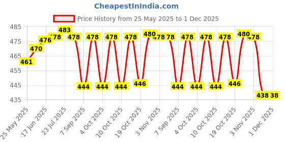flipkart.com blvd 20 Liter Plastic Water Dispenser 20 Liter Plastic Water Dispenser Manual Pump Type Bottle Can with Handle and Tap 20 L Drum blvd Price History Graph from 25 May 2025 to 30 Nov 2025