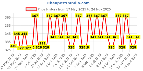 flipkart.com blvd 20 Liter Water Bottle Storage Drum, 1 Cap, BPA Free Set-1 20 Liter Water Bottle Storage Drum, 1 Cap, BPA Free Set-1 20 L Drum blvd Price History Graph from 17 May 2025 to 24 Nov 2025