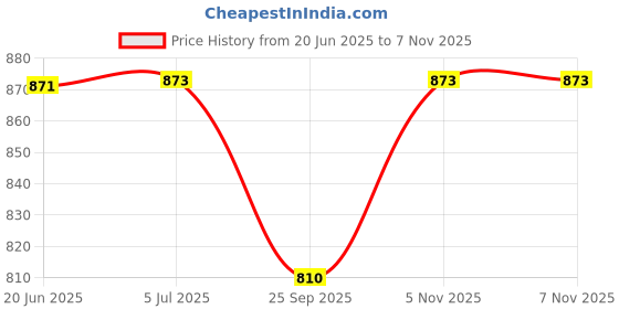 flipkart.com blvd 20 Litre Cool/Chilled Water Jar Insulated Plastic Thermos Flask Dispenser Contai Bottled Water Dispenser blvd Price History Graph from 20 Jun 2025 to 5 Nov 2025